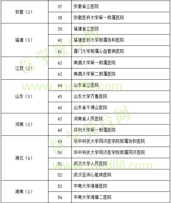 心血管病學(xué)試點?？苹劐噙x名單