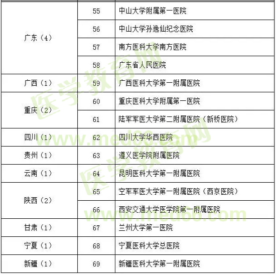 心血管病學(xué)試點?？苹劐噙x名單
