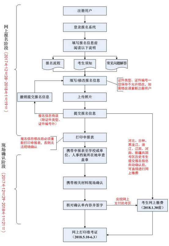 2018年衛(wèi)生專(zhuān)業(yè)技術(shù)資格考試報(bào)名流程圖