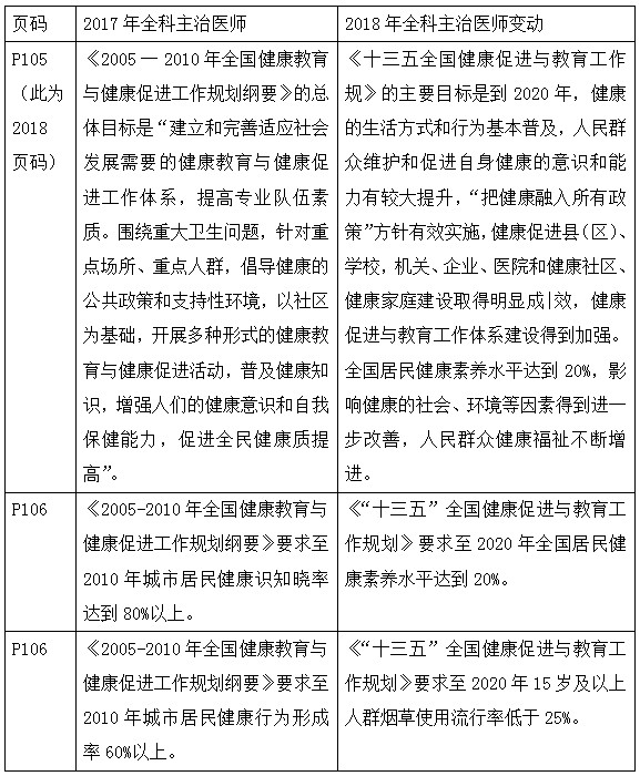 2018年全科主治醫(yī)師考試教材變化全在這里！