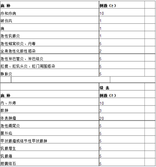 普通外科?？漆t(yī)師培訓(xùn)內(nèi)容與要求