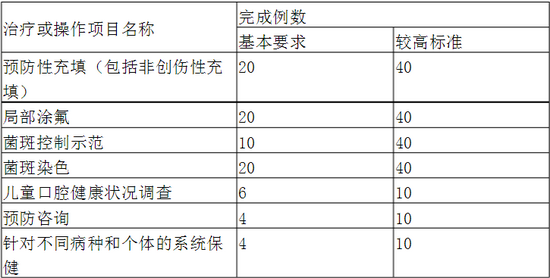口腔科?？漆t(yī)師培訓(xùn)內(nèi)容