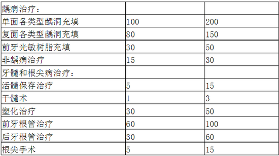 口腔科?？漆t(yī)師培訓內容