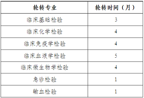 醫(yī)學檢驗科?？迫藛T培訓專業(yè)及周期