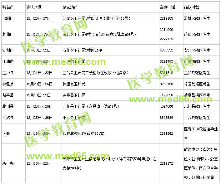 四川省綿陽市2018年護(hù)士執(zhí)業(yè)資格考試現(xiàn)場(chǎng)確認(rèn)時(shí)間