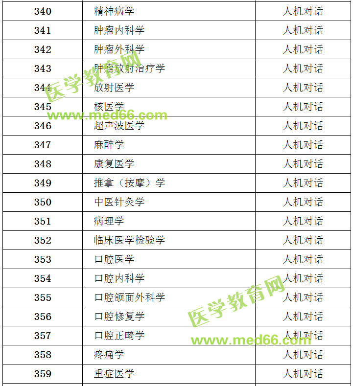 【官方】2018年衛(wèi)生專業(yè)技術(shù)資格考試專業(yè)目錄