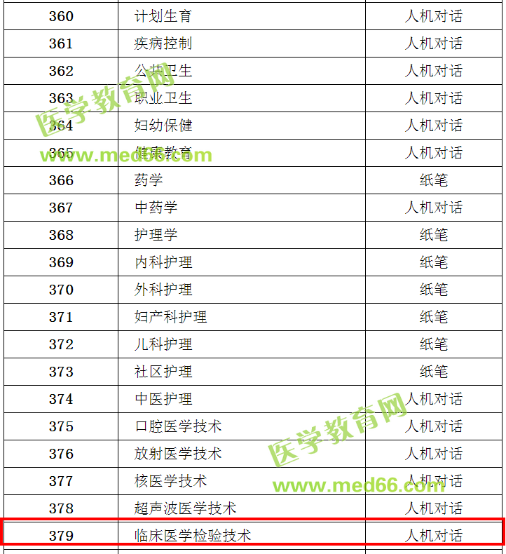 【官方】2018年衛(wèi)生專業(yè)技術資格考試方式