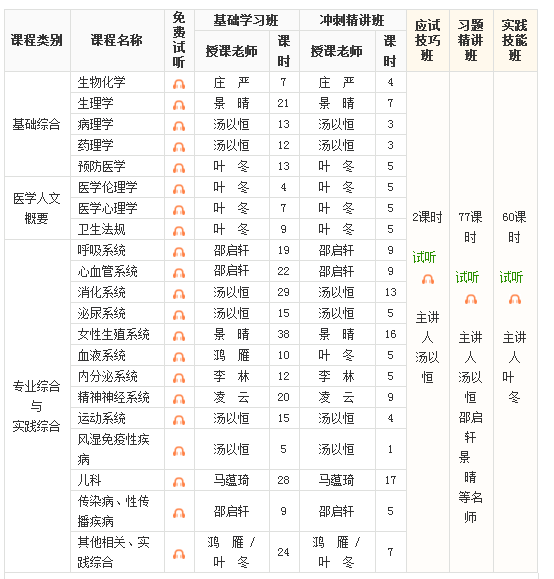 2018年臨床助理醫(yī)師考試各個(gè)科目輔導(dǎo)視頻哪里有？