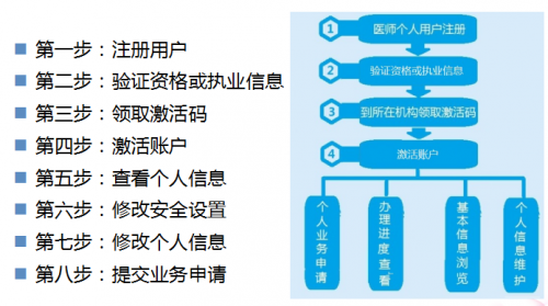 執(zhí)業(yè)醫(yī)師證書(shū)電子化注冊(cè)在哪？怎么注冊(cè)？