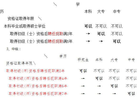 陜西銅川市2018年衛(wèi)生專業(yè)技術(shù)資格考試有關(guān)通知