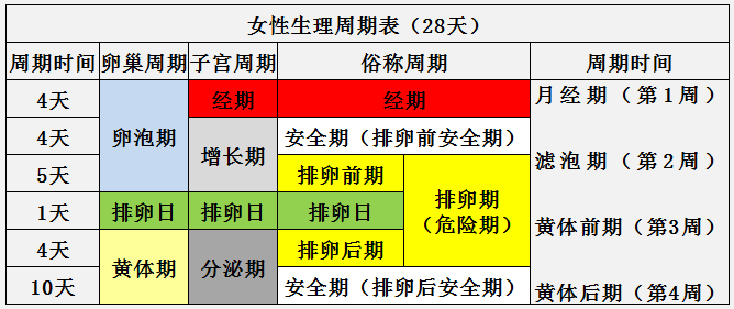 女性生理周期表（圖）詳細(xì)介紹