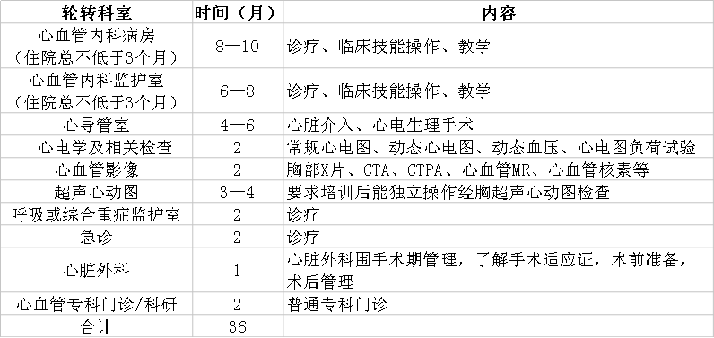 心血管病學(xué)?？漆t(yī)師規(guī)范化培訓(xùn)