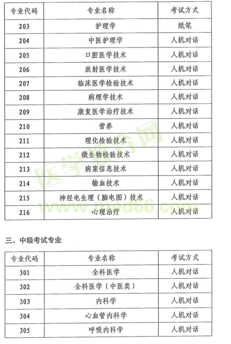 云南省2018年度全省衛(wèi)生專業(yè)技術(shù)資格考試|報名時間通知