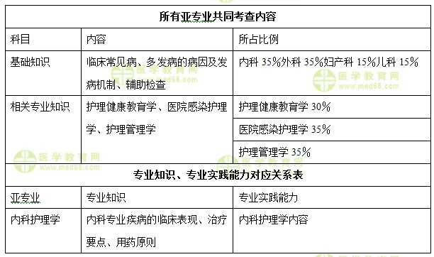 中級(jí)主管護(hù)師：《答疑周刊》2018年第32期