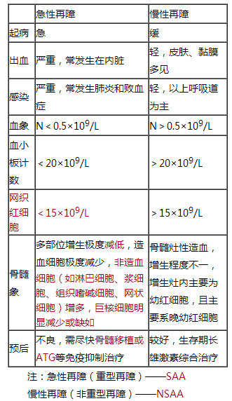 急性和慢性再生障礙性貧血的診斷要點（臨床助理醫(yī)師血液系統(tǒng)輔導(dǎo)）