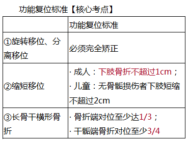 臨床執(zhí)業(yè)意思外科輔導(dǎo)視頻：骨折的急救及治療