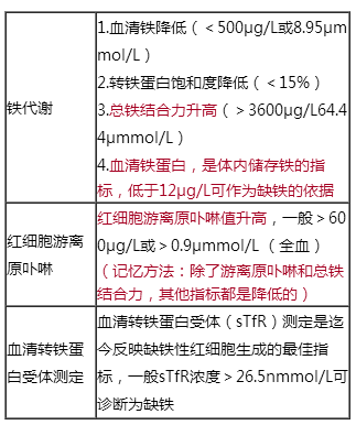 臨床助理醫(yī)師輔導：缺鐵性貧血的實驗室檢查