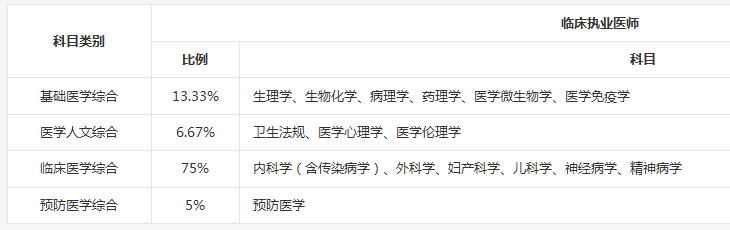 臨床助理醫(yī)師與執(zhí)業(yè)醫(yī)師考試科目有什么區(qū)別？