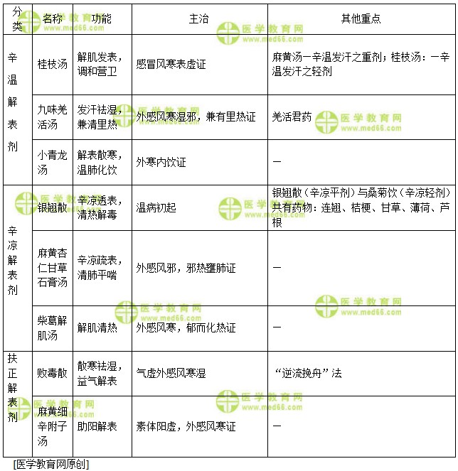 醫(yī)學教育網(wǎng)主管中藥師：《答疑周刊》2018年第37期