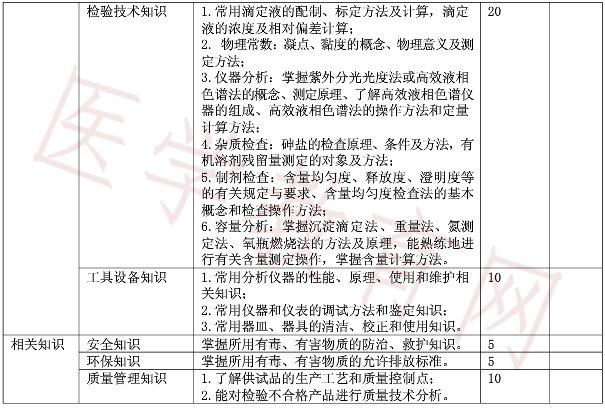 高級藥物檢驗工