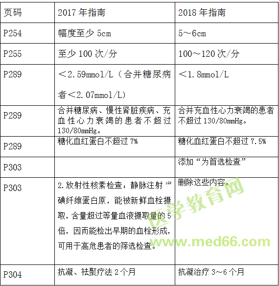 臨床助理醫(yī)師教材變動