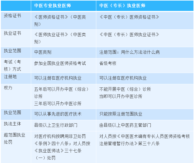 零基礎(chǔ)也能考證？一張表告訴你兩類中醫(yī)執(zhí)業(yè)醫(yī)師的區(qū)別！