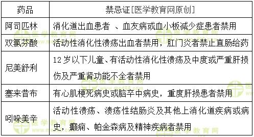 解熱、鎮(zhèn)痛、抗炎藥的禁忌證的總結(jié)