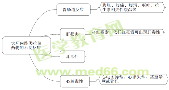 執(zhí)業(yè)藥師《藥學(xué)專業(yè)知識二》知識點