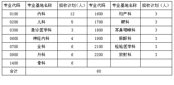 2018年欽州市第二人民醫(yī)院住院醫(yī)師規(guī)培訓(xùn)計(jì)劃招生60人