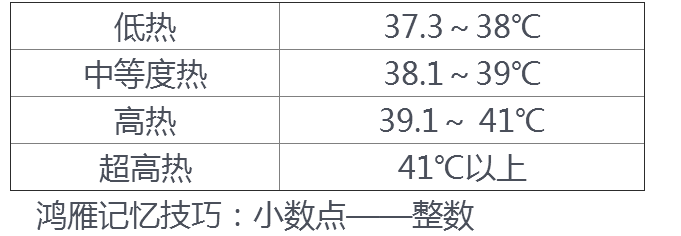 臨床助理醫(yī)師實踐綜合-發(fā)熱的分度、熱型與臨床意義