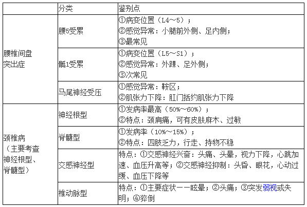 頸椎病和腰椎間盤(pán)突出癥的鑒別