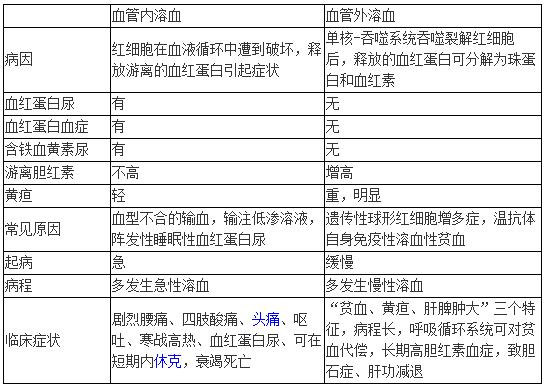 血管內(nèi)溶血和血管外溶血的如何鑒別