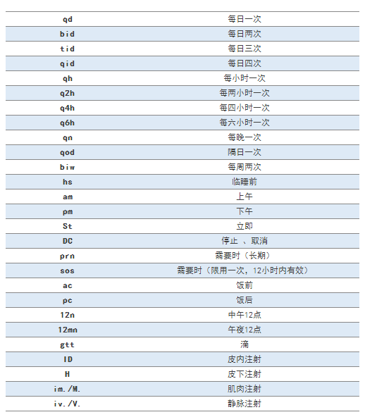 臨床常見的77條醫(yī)囑縮寫，醫(yī)護(hù)人都要掌握！