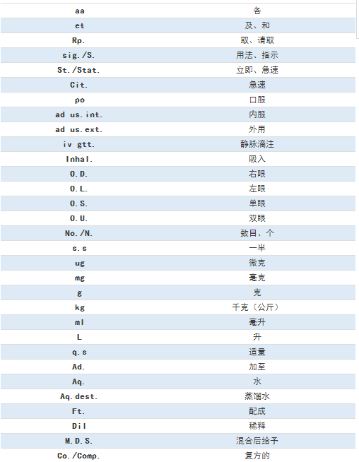 臨床常見的77條醫(yī)囑縮寫，醫(yī)護(hù)人都要掌握！