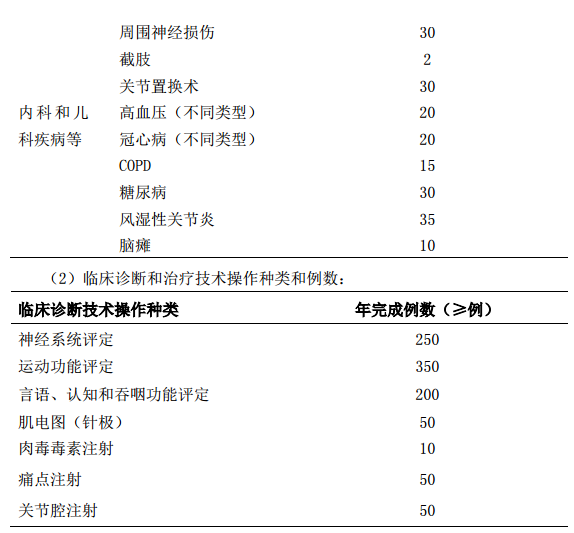 康復(fù)醫(yī)學(xué)科?？漆t(yī)師培訓(xùn)基地標(biāo)準(zhǔn)