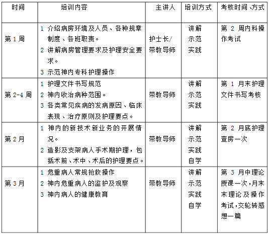 神經(jīng)內(nèi)科進修護士的培訓內(nèi)容