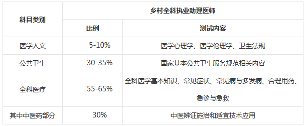 鄉(xiāng)村全科助理醫(yī)師醫(yī)學綜合筆試考試內容？