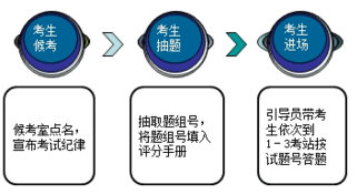 2018年臨床專業(yè)醫(yī)師實踐技能三站怎么考？具體考試形式
