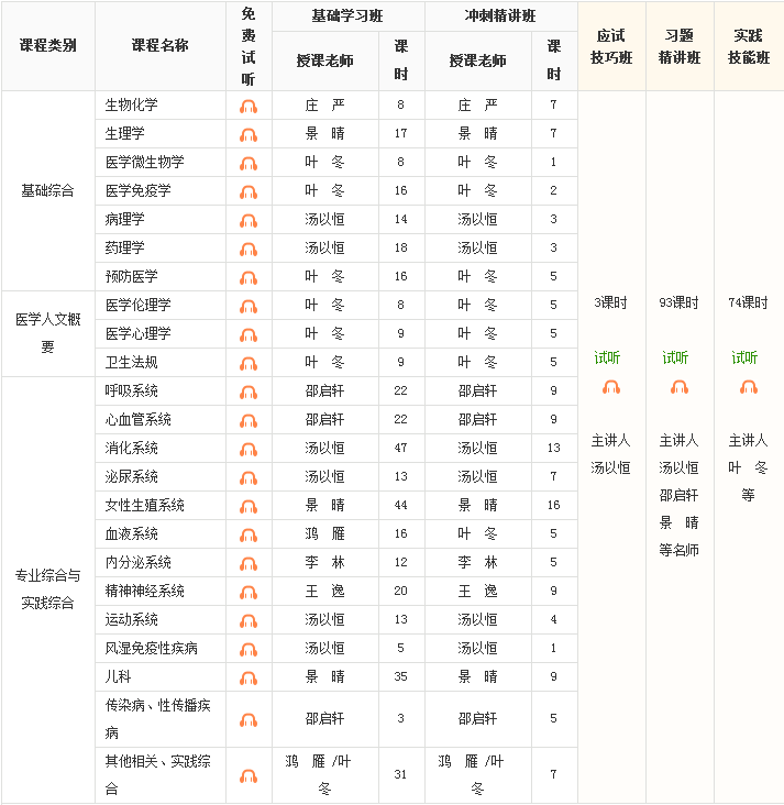 2018年臨床執(zhí)業(yè)醫(yī)師基礎(chǔ)綜合科目免費試聽全部更新啦！