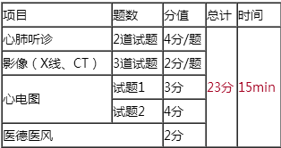 2018年臨床執(zhí)業(yè)醫(yī)師實(shí)踐技能輔導(dǎo)視頻哪里有？