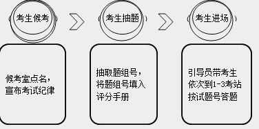 　　2018年鄉(xiāng)村助理醫(yī)師實(shí)踐技能考試應(yīng)試技巧