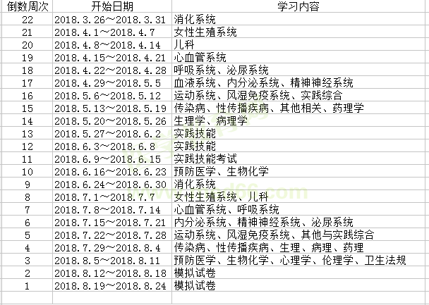 請查收！2018年臨床執(zhí)業(yè)助理醫(yī)師考試復(fù)習(xí)計(jì)劃表
