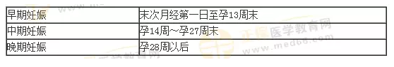 三張表速記臨床妊娠診斷的考點