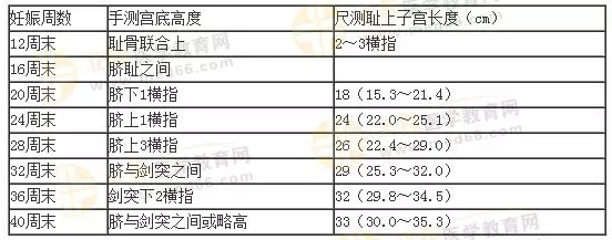 三張表速記臨床妊娠診斷的考點