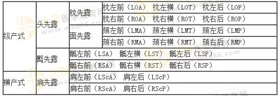 三張表速記臨床妊娠診斷的考點
