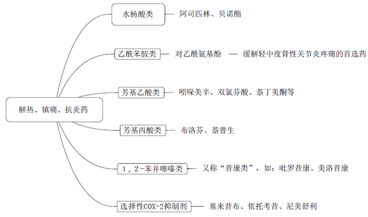 《藥學(xué)專業(yè)知識(shí)二》知識(shí)點(diǎn)-解熱、鎮(zhèn)痛、抗炎藥
