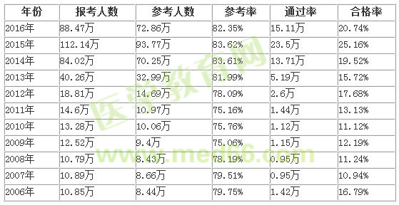 執(zhí)業(yè)藥師好考嗎？