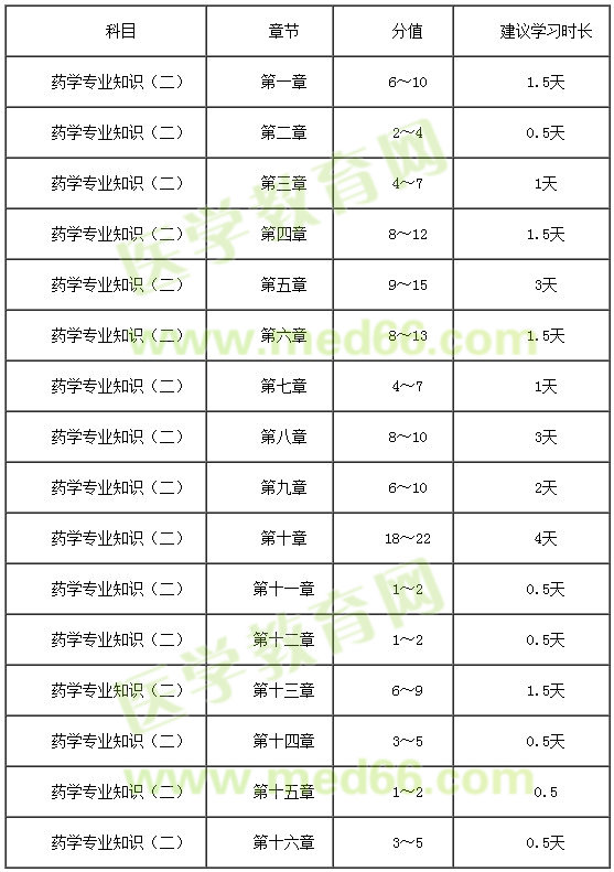 2018藥學(xué)專業(yè)知識（二）復(fù)習(xí)時間安排