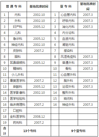 宣武醫(yī)院已通過?？啤唽？苹孛Q及批準時間 