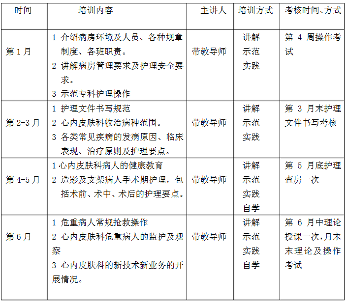 心內皮膚科進修護士培訓內容|方式